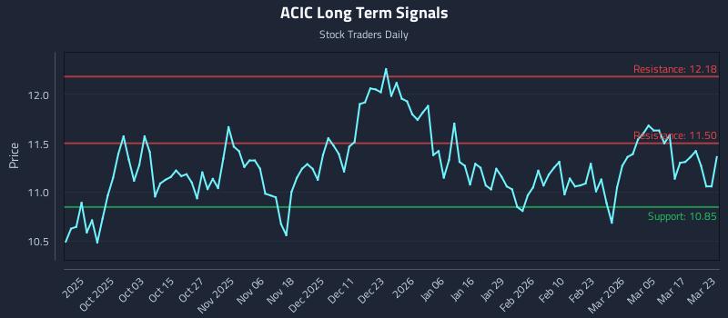 ACIC Long Term Analysis for March 23 2026