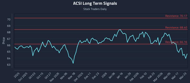 ACSI Long Term Analysis for March 23 2026