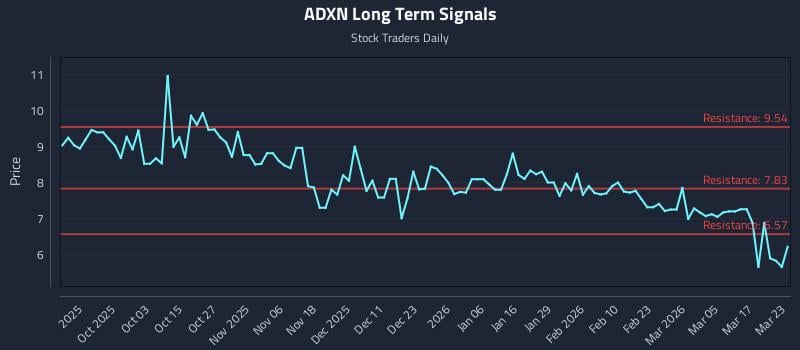 ADXN Long Term Analysis for March 23 2026 ADXN Long Term Analysis for March 23 2026