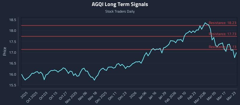 AGQI Long Term Analysis for March 23 2026