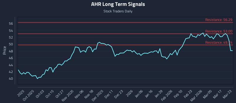AHR Long Term Analysis for March 23 2026 AHR Long Term Analysis for March 23 2026