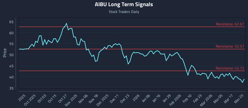 AIBU Long Term Analysis for March 23 2026