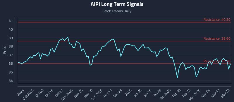 AIPI Long Term Analysis for March 23 2026 AIPI Long Term Analysis for March 23 2026