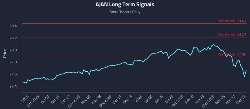 AJAN Long Term Analysis for March 23 2026