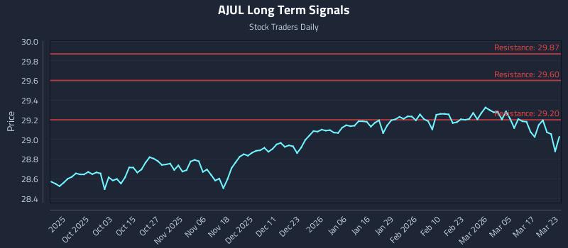 AJUL Long Term Analysis for March 23 2026 AJUL Long Term Analysis for March 23 2026