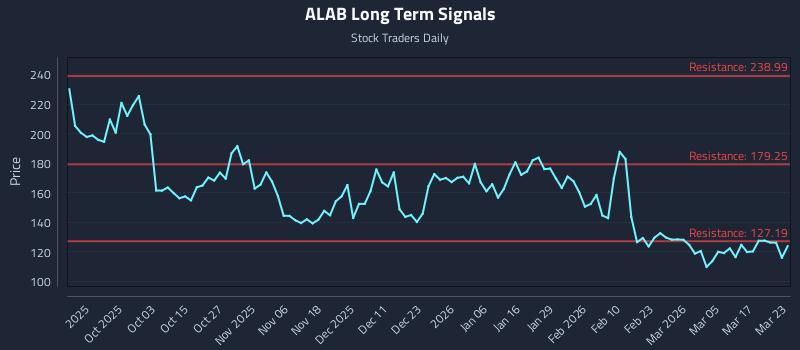 ALAB Long Term Analysis for March 23 2026 ALAB Long Term Analysis for March 23 2026