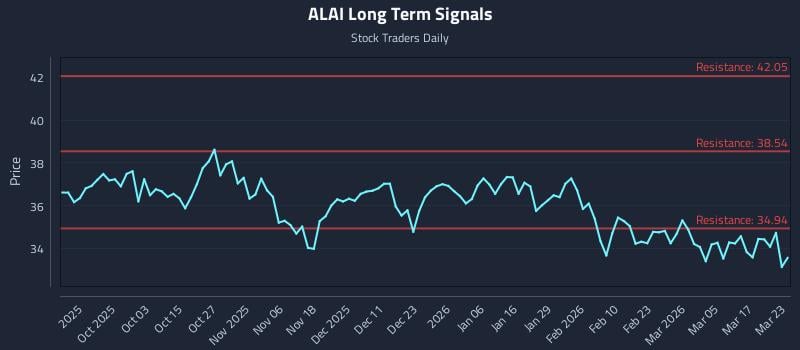 ALAI Long Term Analysis for March 23 2026