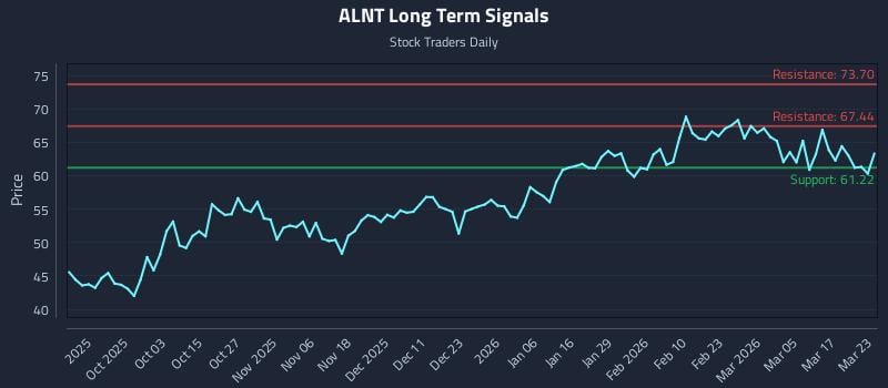 ALNT Long Term Analysis for March 23 2026