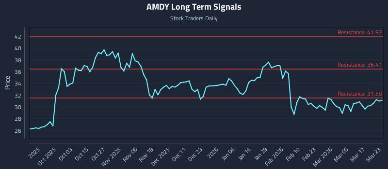AMDY Long Term Analysis for March 23 2026