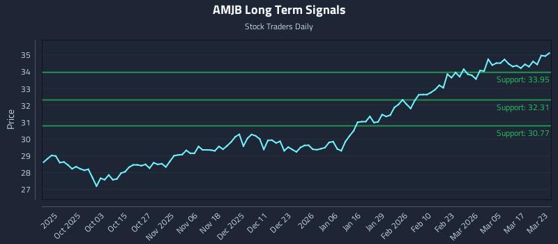 AMJB Long Term Analysis for March 23 2026 AMJB Long Term Analysis for March 23 2026