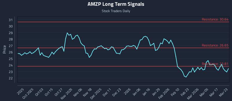 AMZP Long Term Analysis for March 23 2026 AMZP Long Term Analysis for March 23 2026