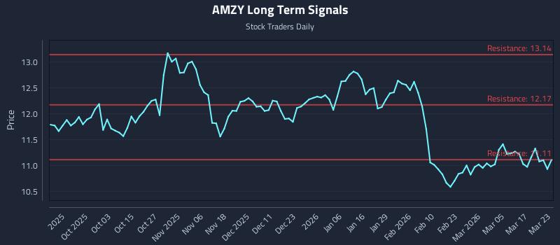 AMZY Long Term Analysis for March 23 2026 AMZY Long Term Analysis for March 23 2026