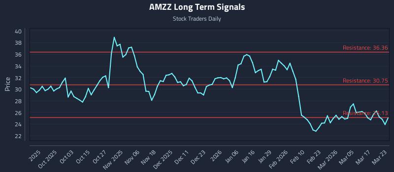 AMZZ Long Term Analysis for March 23 2026 AMZZ Long Term Analysis for March 23 2026