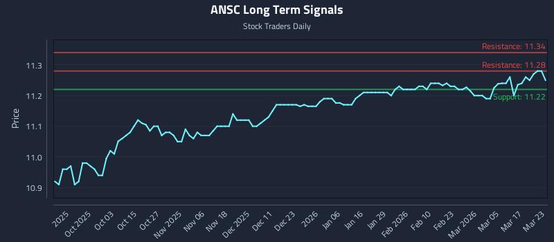 ANSC Long Term Analysis for March 23 2026