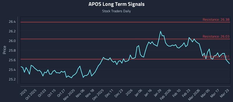 APOS Long Term Analysis for March 23 2026