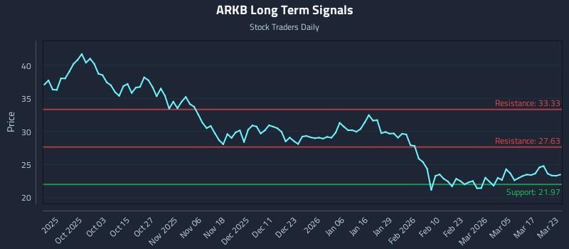 ARKB Long Term Analysis for March 23 2026 ARKB Long Term Analysis for March 23 2026