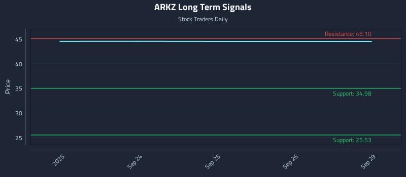 ARKZ Long Term Analysis for March 23 2026