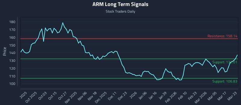ARM Long Term Analysis for March 23 2026