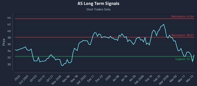 AS Long Term Analysis for March 23 2026 AS Long Term Analysis for March 23 2026