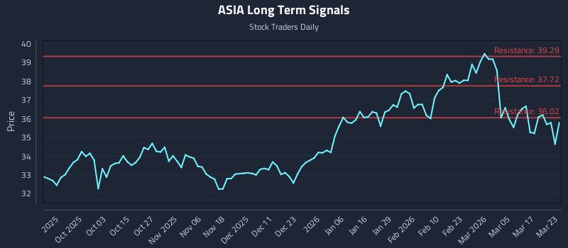 ASIA Long Term Analysis for March 23 2026