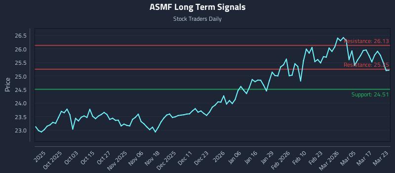 ASMF Long Term Analysis for March 23 2026