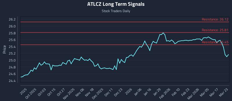 ATLCZ Long Term Analysis for March 23 2026