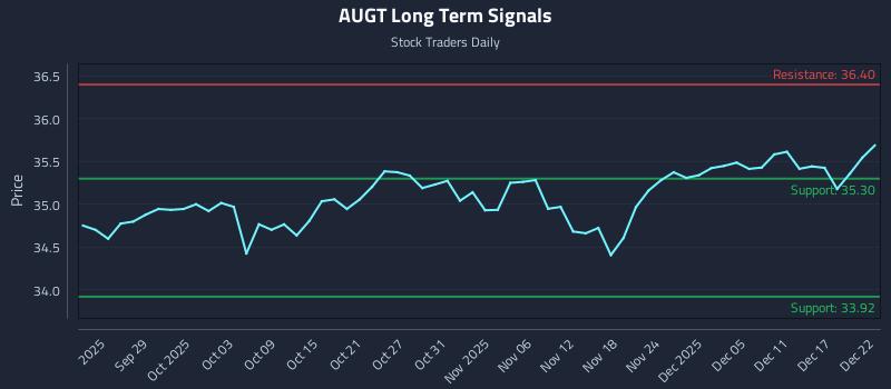 AUGT Long Term Analysis for March 23 2026