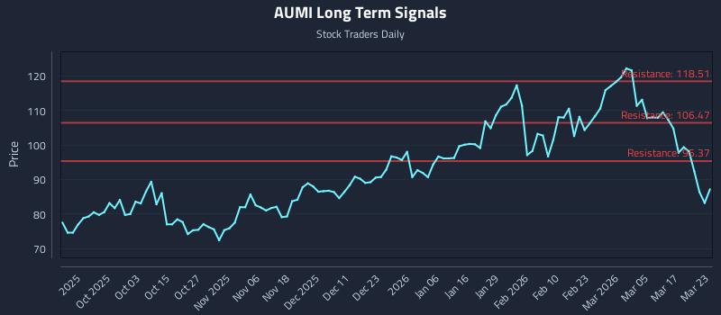 AUMI Long Term Analysis for March 23 2026