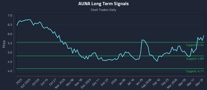 AUNA Long Term Analysis for March 23 2026
