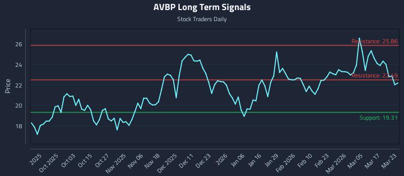 AVBP Long Term Analysis for March 23 2026 AVBP Long Term Analysis for March 23 2026