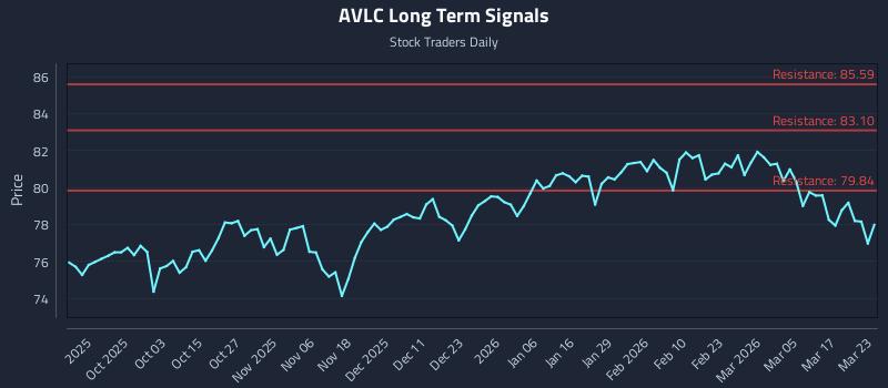 AVLC Long Term Analysis for March 23 2026