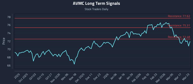 AVMC Long Term Analysis for March 23 2026 AVMC Long Term Analysis for March 23 2026
