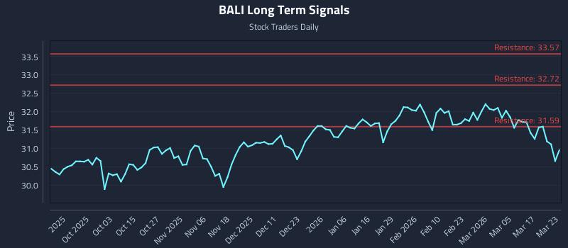 BALI Long Term Analysis for March 23 2026