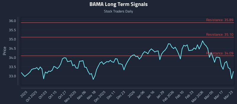 BAMA Long Term Analysis for March 23 2026