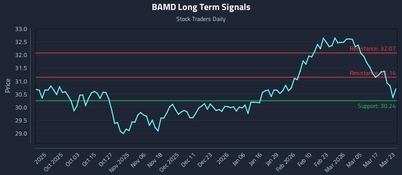 BAMD Long Term Analysis for March 23 2026