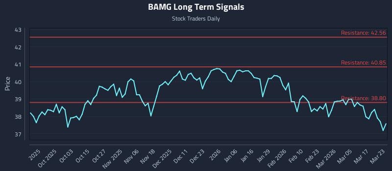 BAMG Long Term Analysis for March 23 2026