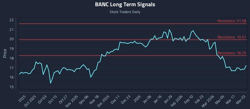 BANC Long Term Analysis for March 23 2026