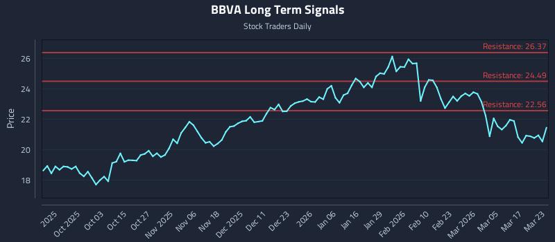 BBVA Long Term Analysis for March 23 2026