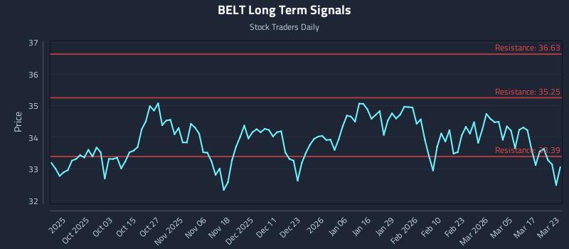 BELT Long Term Analysis for March 23 2026