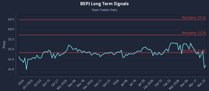 BEPJ Long Term Analysis for March 23 2026