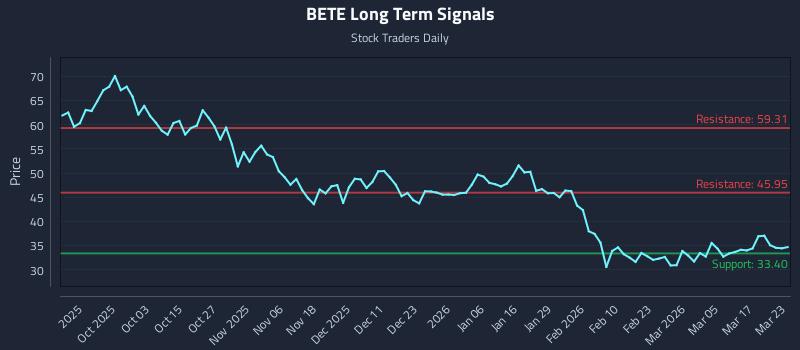 BETE Long Term Analysis for March 23 2026