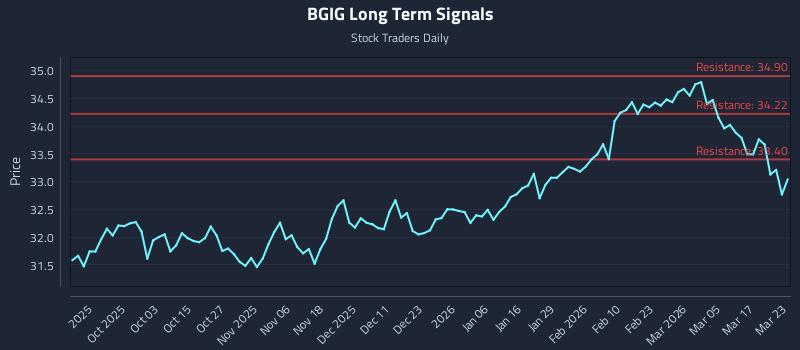 BGIG Long Term Analysis for March 23 2026