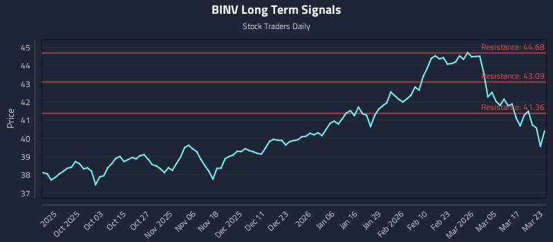 BINV Long Term Analysis for March 23 2026