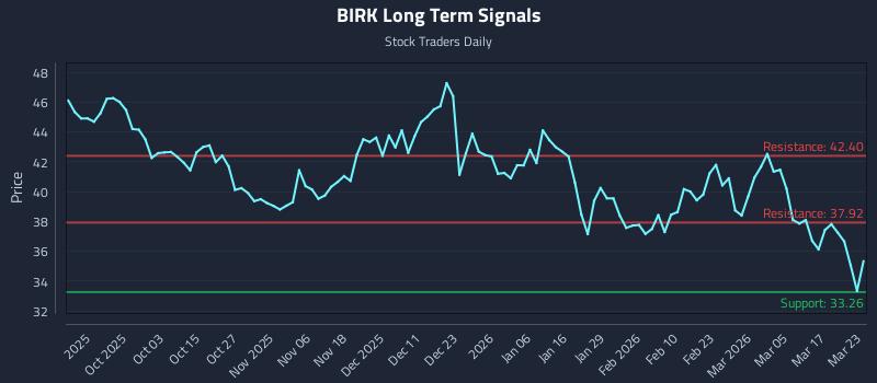 BIRK Long Term Analysis for March 23 2026