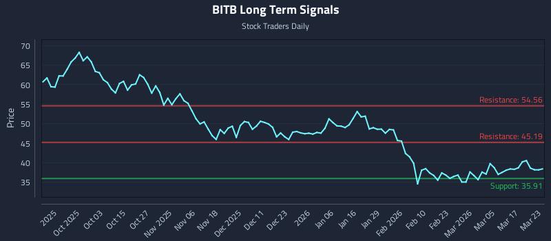 BITB Long Term Analysis for March 23 2026