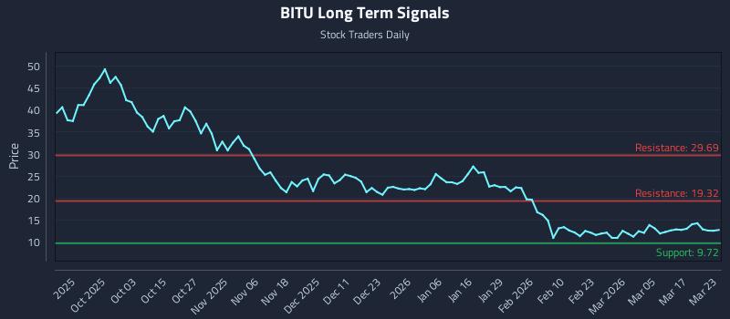 BITU Long Term Analysis for March 23 2026
