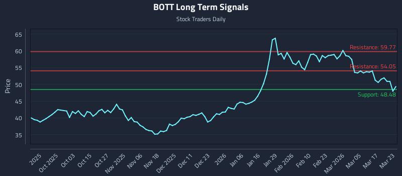BOTT Long Term Analysis for March 23 2026