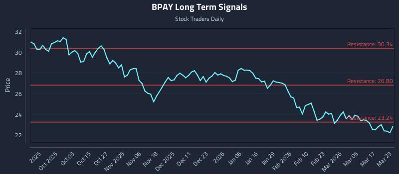 BPAY Long Term Analysis for March 23 2026