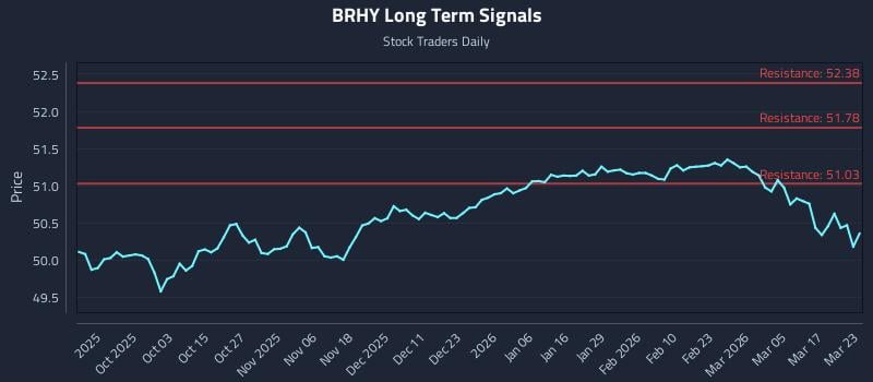 BRHY Long Term Analysis for March 23 2026