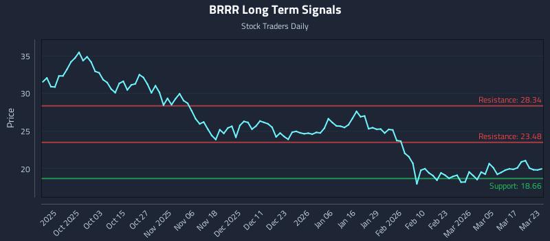 BRRR Long Term Analysis for March 23 2026